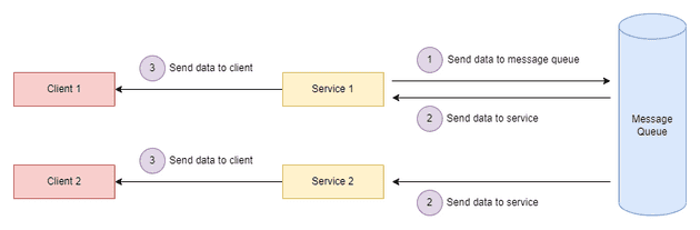 Websocket共享