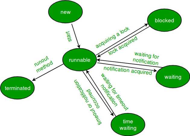 threadLifeCycle